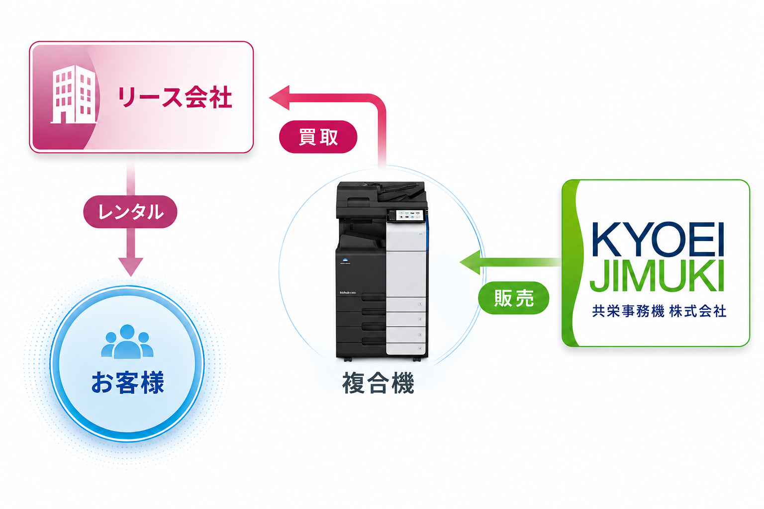 リース販売の仕組み